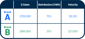 sales velocity table